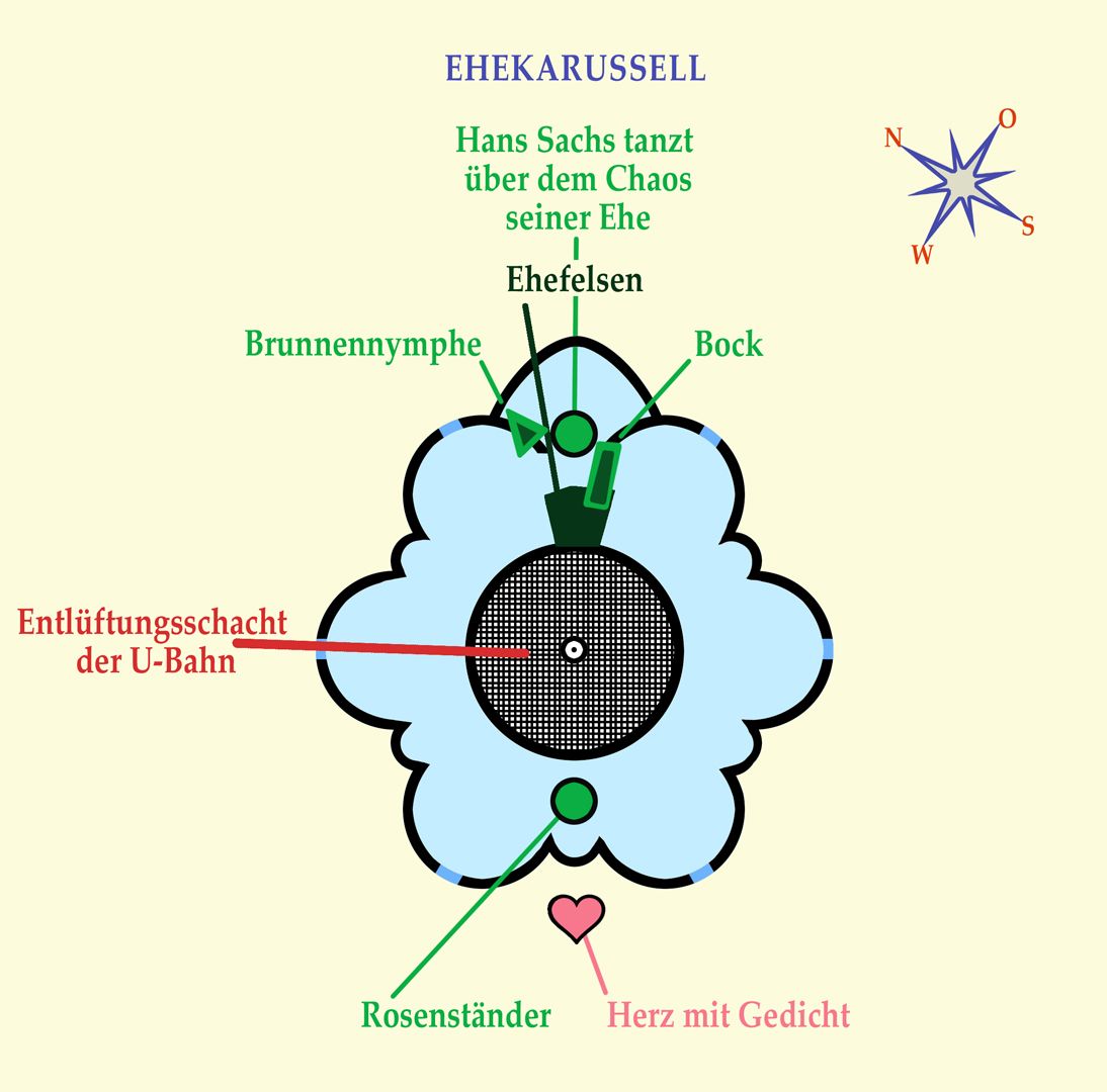 Ehekarussell / Hans-Sachs-Brunnen Brunnenaufbau / Ursprünglich ging es nur um einen Entlüftungsschacht der neu gebauten U-Bahn. Er hat einen Durchmesser von 6 Metern.